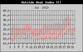Heat Index History