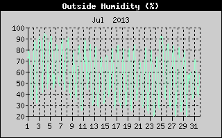 Outside Humidity History