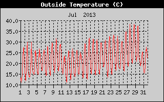 Outside Temperature History