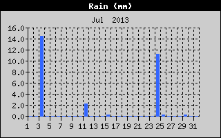 Total Rain History