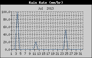 Rain Rate History