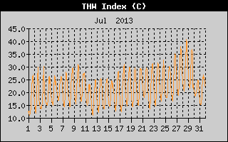 THW Index History