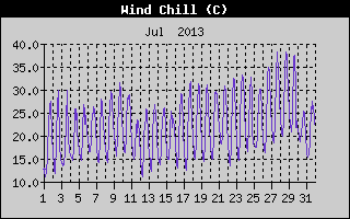 Wind Chill History