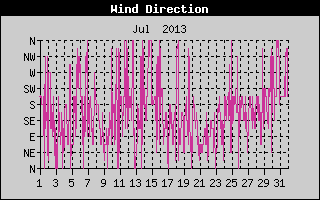 Wind Direction History