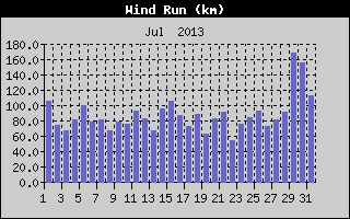 Wind Run History