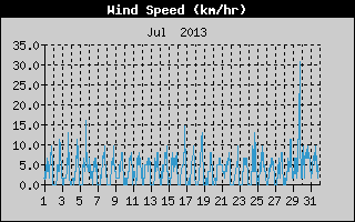 Average Wind Speed History
