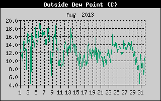 Outside Dewpoint History