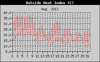 Heat Index History