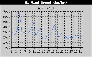 High Wind Speed History