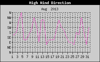 Direction of High Wind History