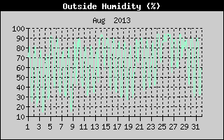 Outside Humidity History