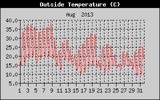 Outside Temperature History