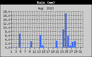 Total Rain History