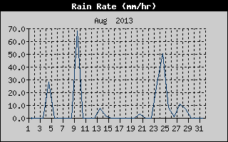 Rain Rate History