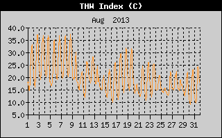 THW Index History
