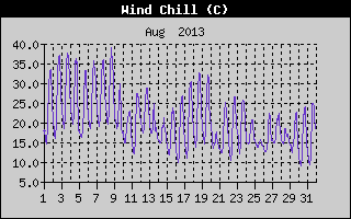 Wind Chill History