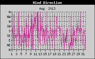 Wind Direction History