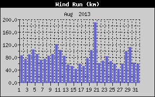 Wind Run History
