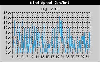 Average Wind Speed History