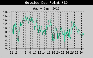 Outside Dewpoint History