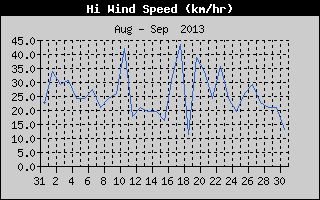 High Wind Speed History
