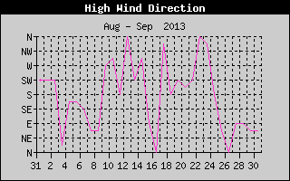 Direction of High Wind History