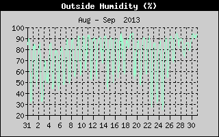 Outside Humidity History