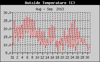 Outside Temperature History