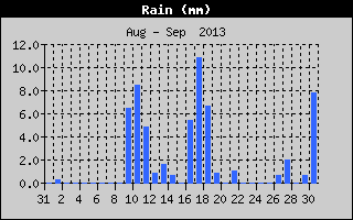 Total Rain History