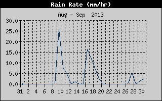 Rain Rate History