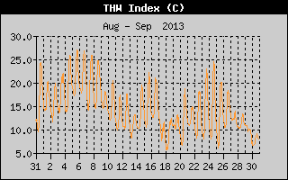 THW Index History