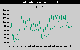 Outside Dewpoint History