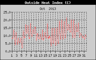 Heat Index History