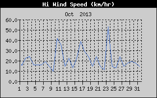High Wind Speed History