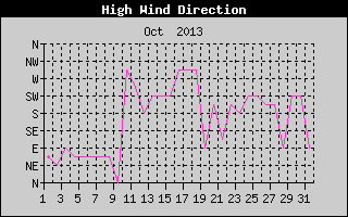 Direction of High Wind History