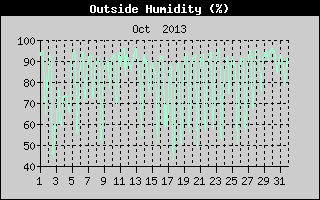 Outside Humidity History