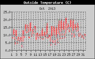 Outside Temperature History