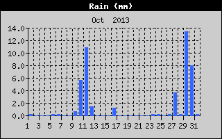Total Rain History
