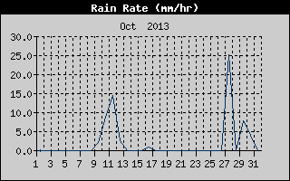 Rain Rate History