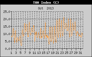 THW Index History