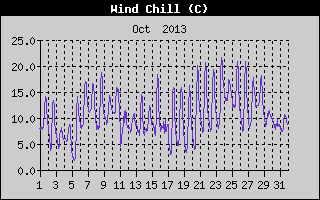 Wind Chill History