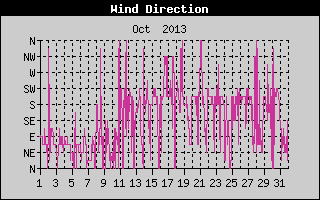 Wind Direction History