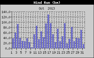 Wind Run History