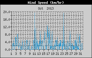 Average Wind Speed History