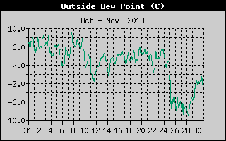 Outside Dewpoint History