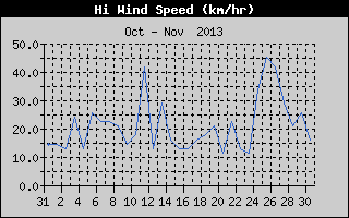 High Wind Speed History