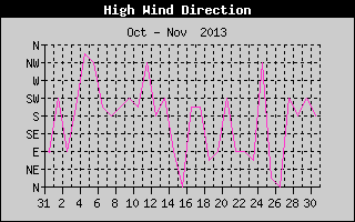 Direction of High Wind History