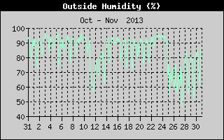 Outside Humidity History