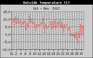 Outside Temperature History