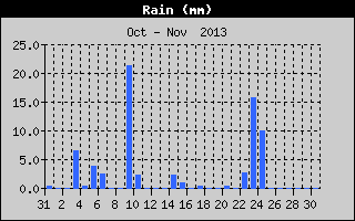Total Rain History
